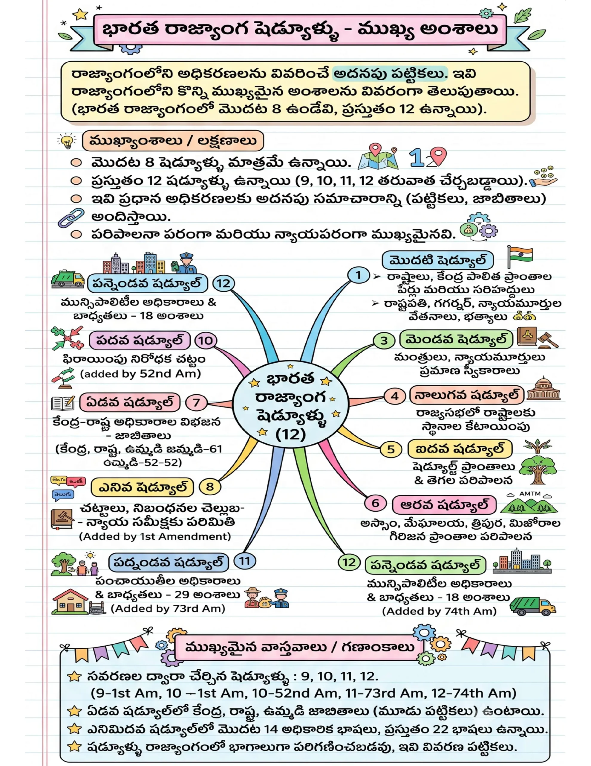 72x Capsule | Handwritten Style Infographic | GA Revision (తెలుగు) 72x Capsule | Handwritten Style Infographic | GA Revision (తెలుగు) - Image 4